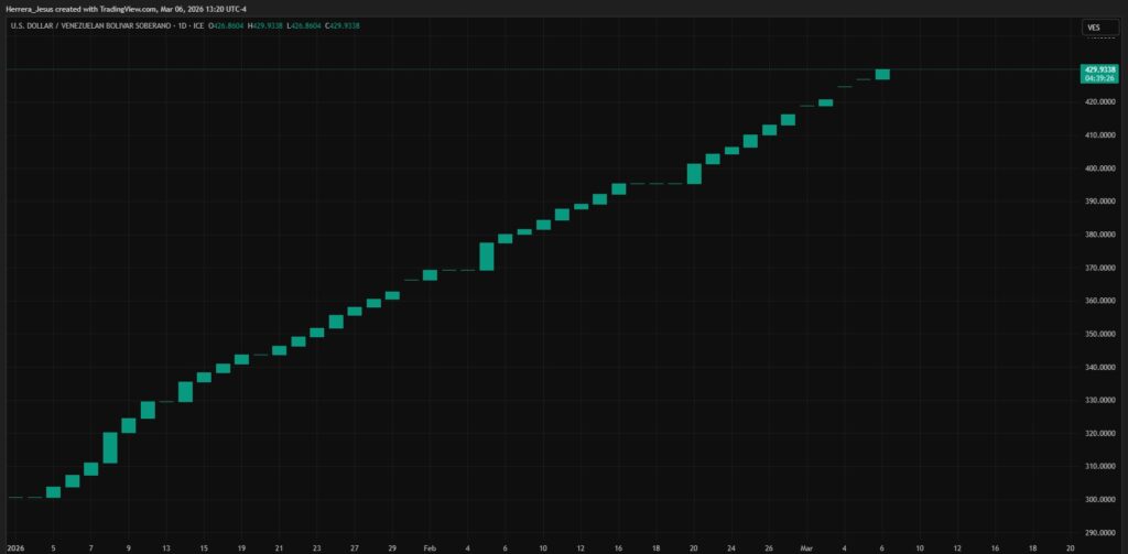 Gráfica de velas verdes ascendentes que representan el precio del dólar en Venezuela.
