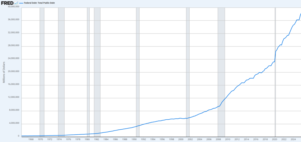 Gráfico que muestra el crecimiento de la deuda nacional estadounidense.