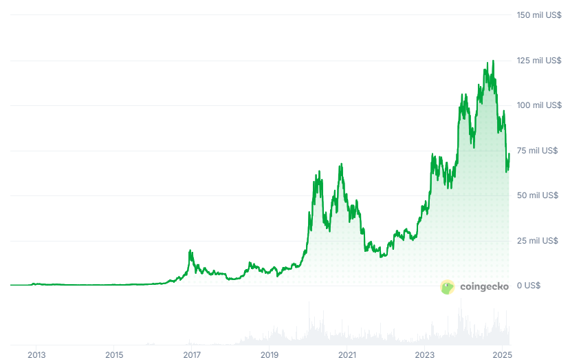 Gráfico histórico del precio de bitcoin.