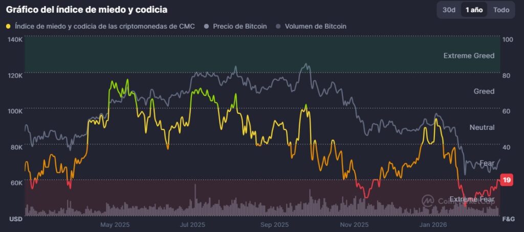 Gráfico del índice de miedo y codicia de CoinMarketCap.