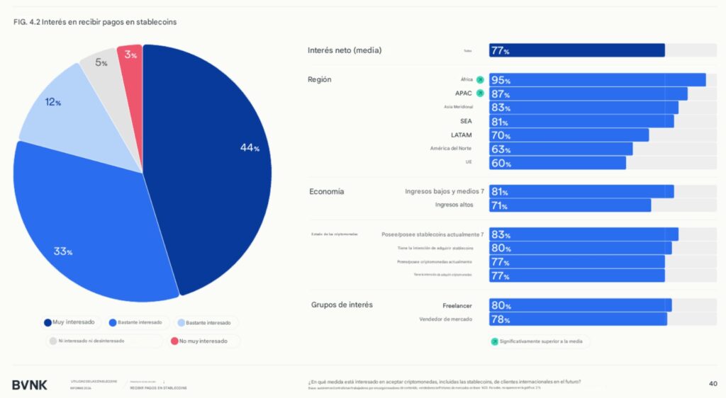 Gráfico de torta y barras que reflejan el interés en recibir pagos en stablecoins.