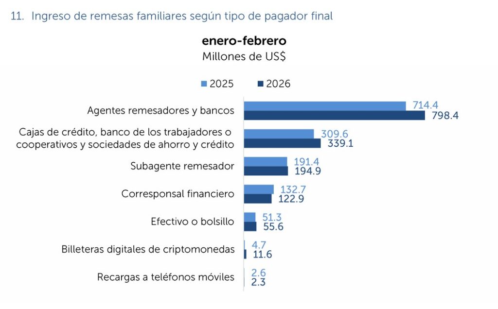 Gráfica de velas azules que reflejan los ingresos de remesas a El Salvador por tipo de canal.