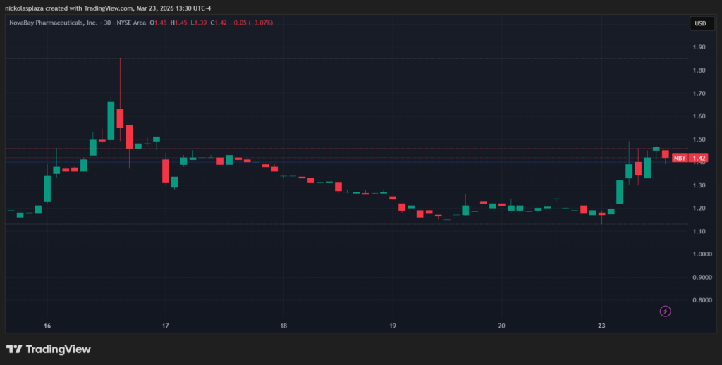 Gráfico de velas verdes y rojas que muestra el desempeño de las acciones de Stablecoin Development Corporation. 