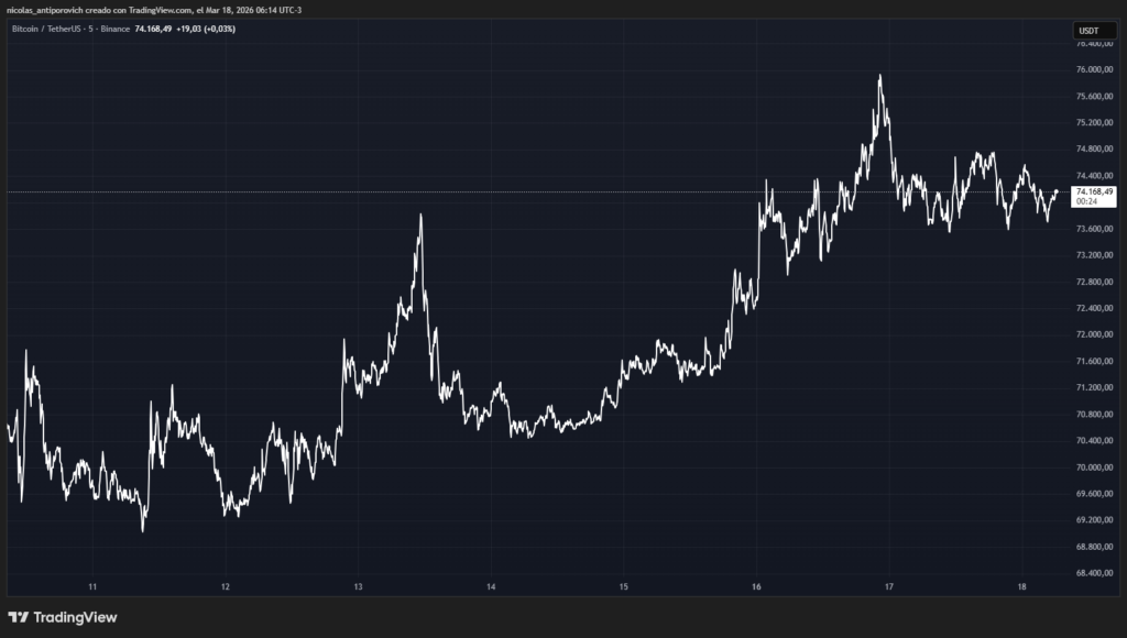 Gráfico del precio de bitcoin durante los últimos 7 días.
