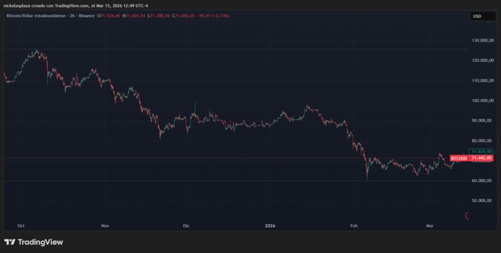 Gráfico de velas verdes y rojas que muestra el desempeño de bitcoin.