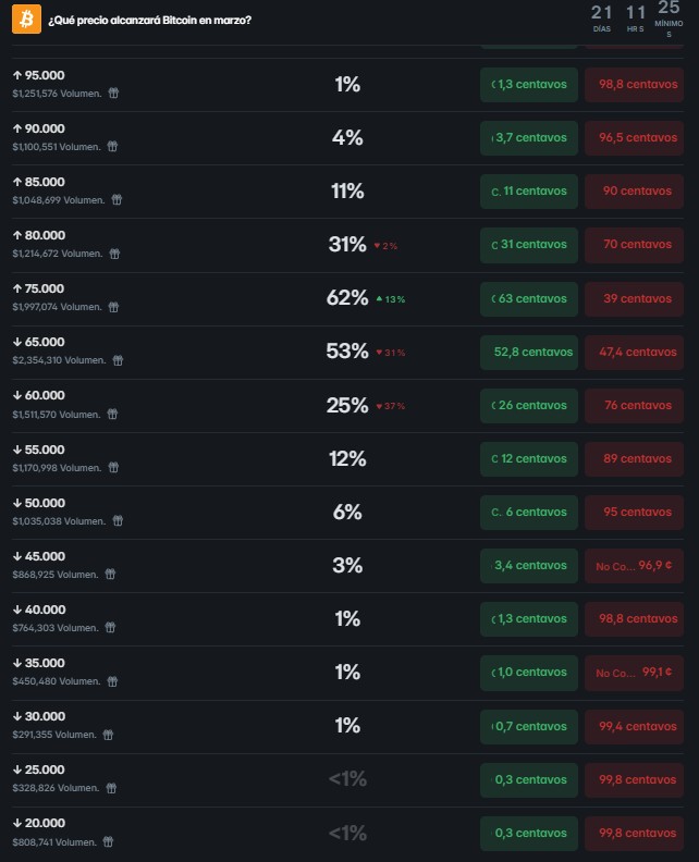 Panel de Polymarket centrado en el precio que alcanzará bitcoin al finalizar marzo.