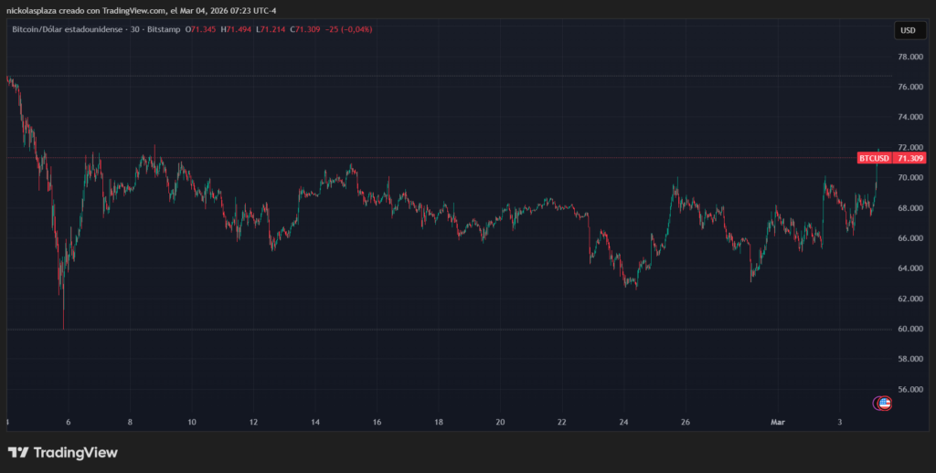 Gráfico de velas verdes y rojas que muestra el desempeño de bitcoin.