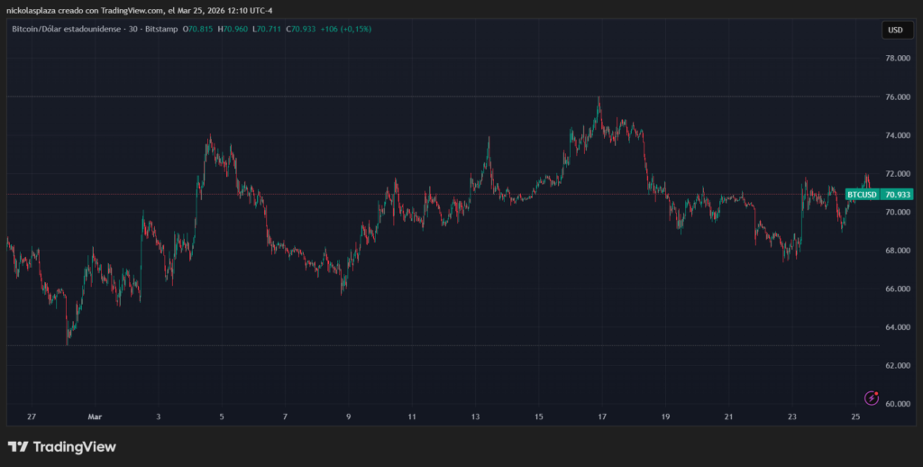 Gráfico de velas verdes y rojas que muestra el desempeño de bitcoin.