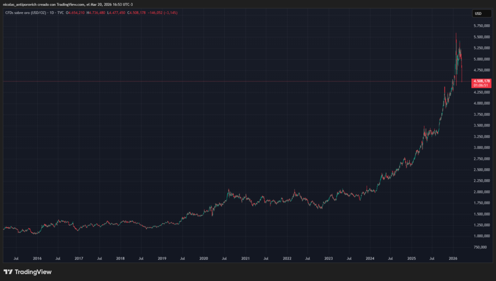 Gráfico del precio de la onza de oro en los últimos 10 años.