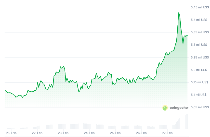 Gráfico del precio de xAUT en los últimos 7 días.