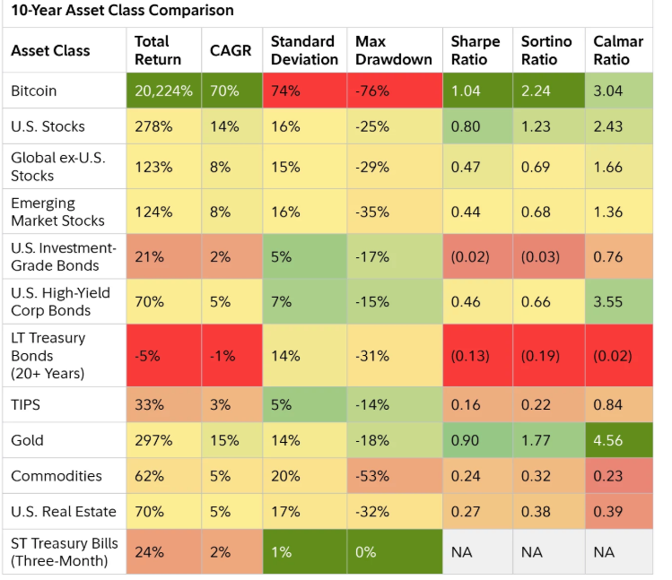 Tabla que compara el rendimiento de activos en los últimos 10 años