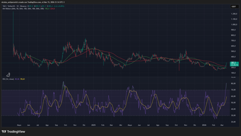 Gráfico del precio de TAO con medias móviles de 50 y 100 días y el índice de fuerza relativa (RSI).