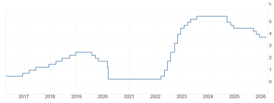 Gráfico de la evolución de las tasas de interés en Estados Unidos durante los últimos 10 años.