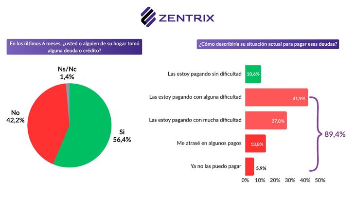 Dificultad del pago de créditos. Fuente: Zentrix Dificultad del pago de créditos. Fuente: Zentrix