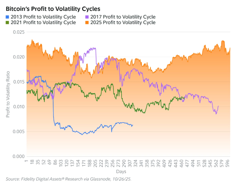 Gráfico que muestra cómo se ha reducido la volatilidad de bitcoin con el pasar de los ciclos de halving.
