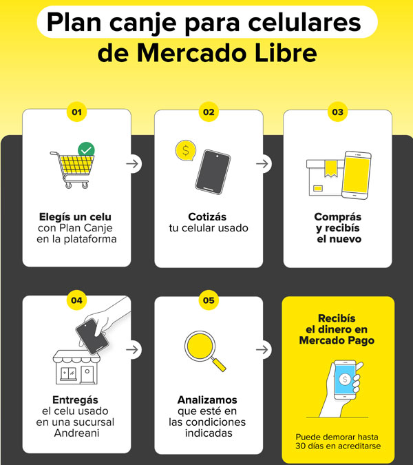 Paso a paso del plan canje de Mercado Libre.