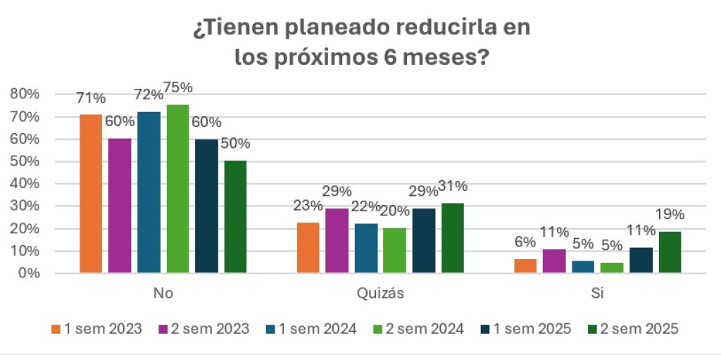 La mitad de las pymes evalúa reducir personal en los próximos meses