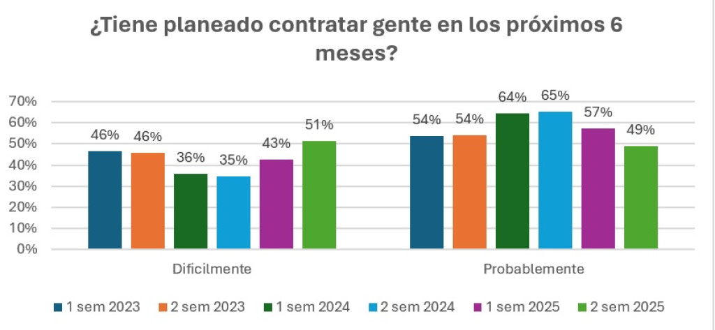 También creció la proporción de empresas que difícilmente contraten