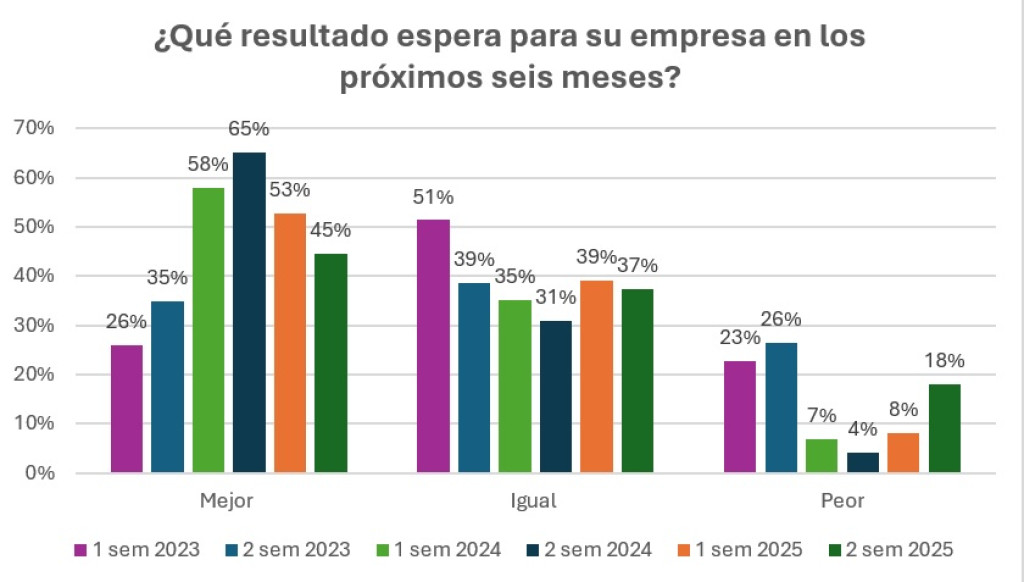 El optimismo de los empresarios cayó en las últimas mediciones