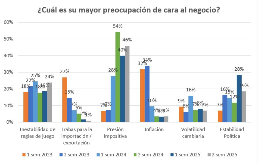 La presión impositiva es la principal preocupación de los empresarios