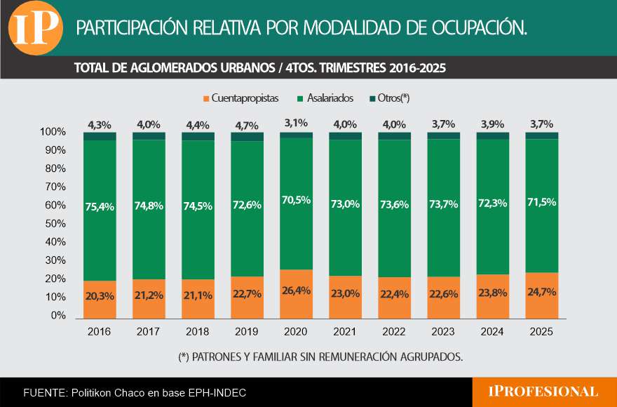 Evolución de las modalidades de trabajo 2016-2025