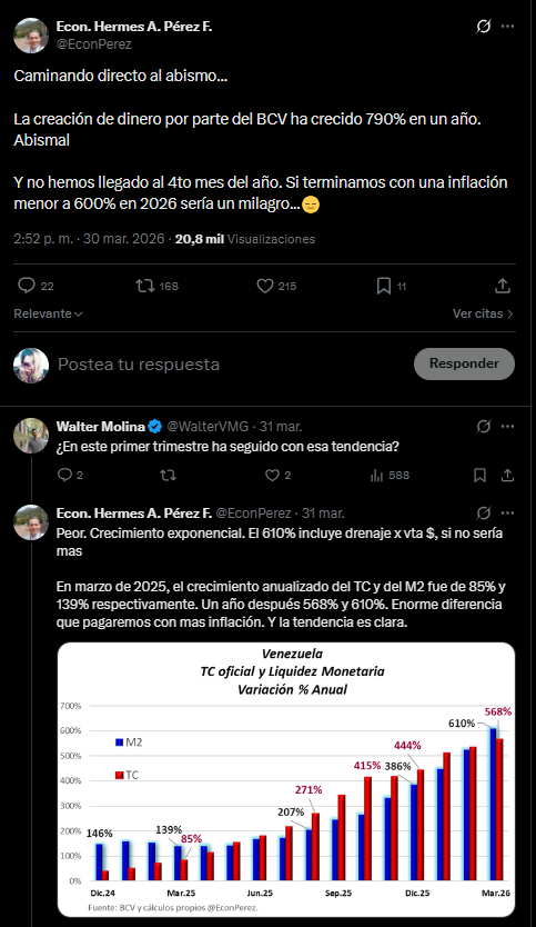 Un mensaje en X del economista Hermes Pérez mostrando el crecimiento de la masa monetaria en Venezuela.