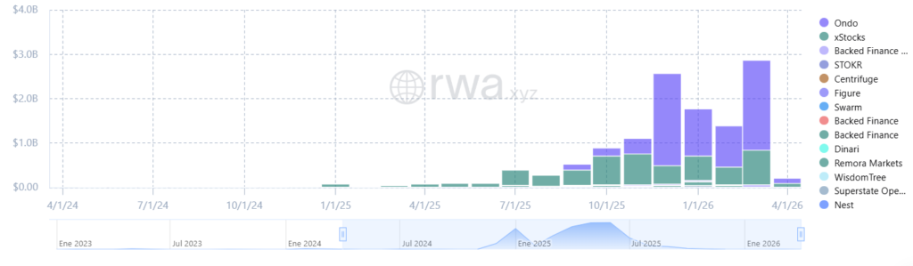 Gráfico de barras del volumen mensual de transferencias de acciones tokenizadas por plataforma en marzo de 2026