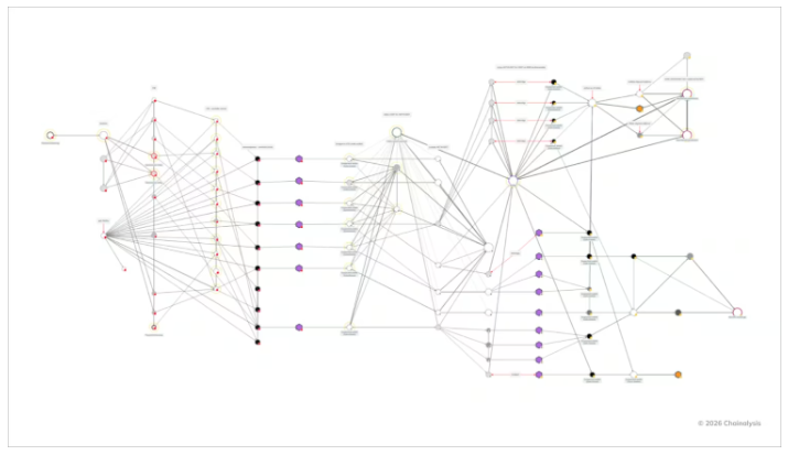 Gráfico de visualización forense de Chainalysis que muestra una red compleja de transacciones de criptomonedas vinculadas a Irán.