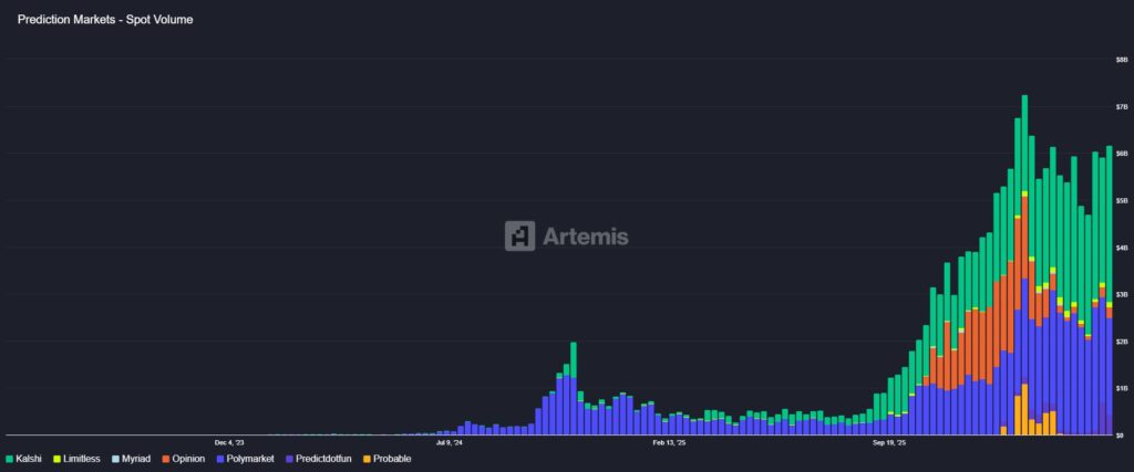 Gráfico del dinero total actualmente en posiciones abiertas en los mercados de predicción.  