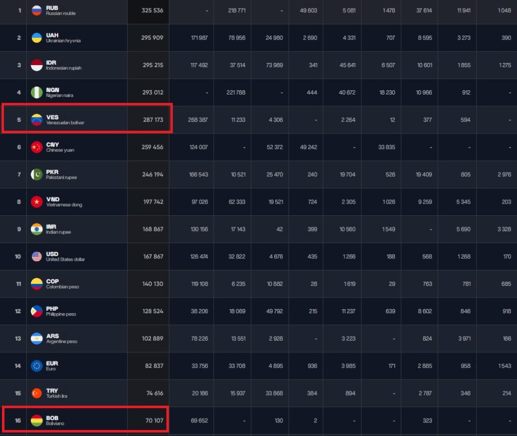 Captura de pantalla del top global de países con mayores cambios en órdenes en P2P.