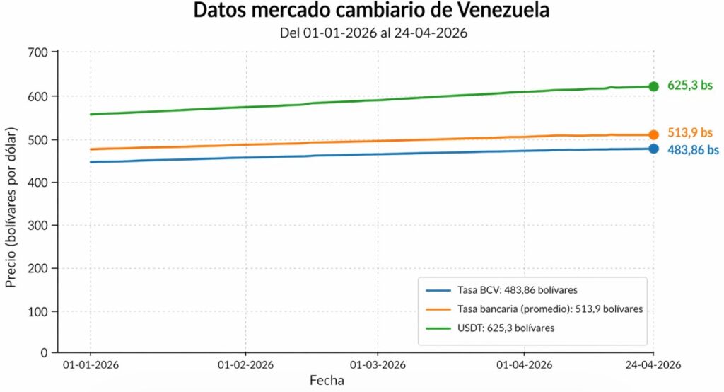 Gráfica de líneas azul, naranja y verde que representan las tasas de cambio del dólar oficial y USDT en Venezuela.