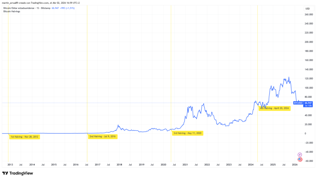 Gráfico que muestra el precio de bitcoin.