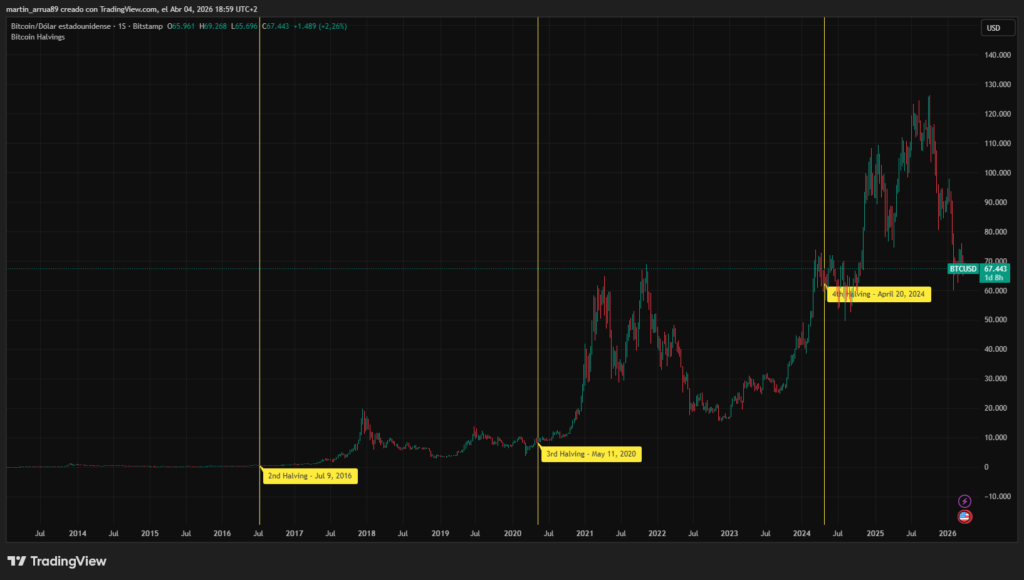 Gráfico que muestra el precio de bitcoin.