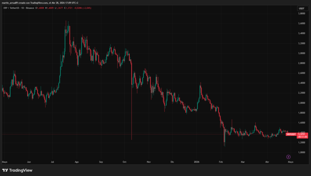 Gráfico que muestra el precio de XRP. 