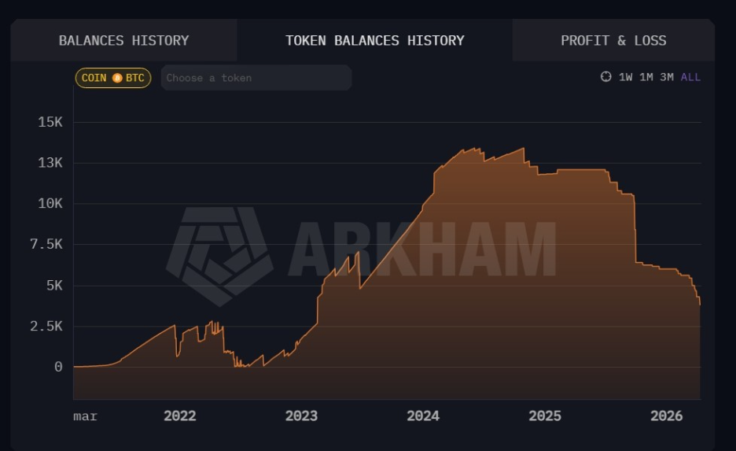 Gráfico de las tenencias de BTC de Bután de 2022 a 2026