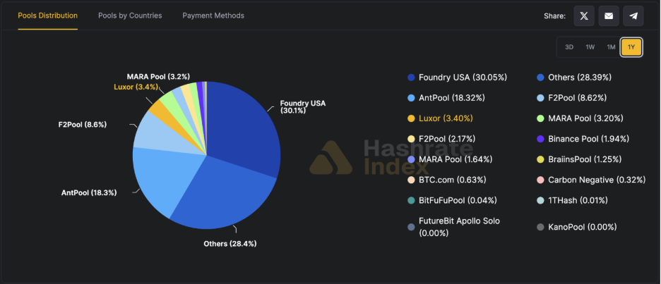  Gráfico de Hashrate Index que muestra la concentración de hashrate de los pools de minería. 