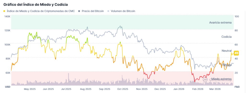 Evolución del índice de miedo y codicia para el mercado de criptomonedas durante los últimos 12 meses.