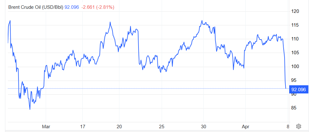 Gráfico del precio del barril de petróleo crudo Brent.