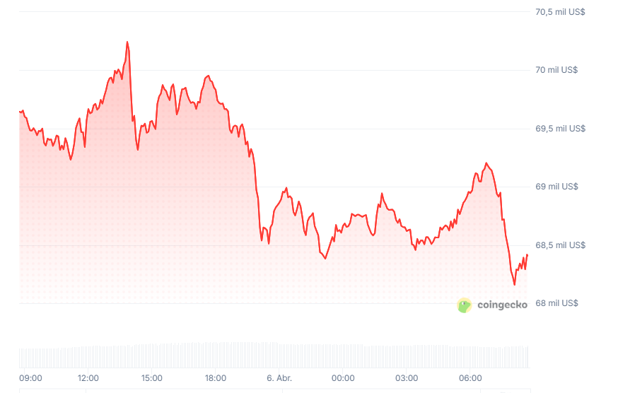 Gráfico del precio de bitcoin en las últimas 24 horas.