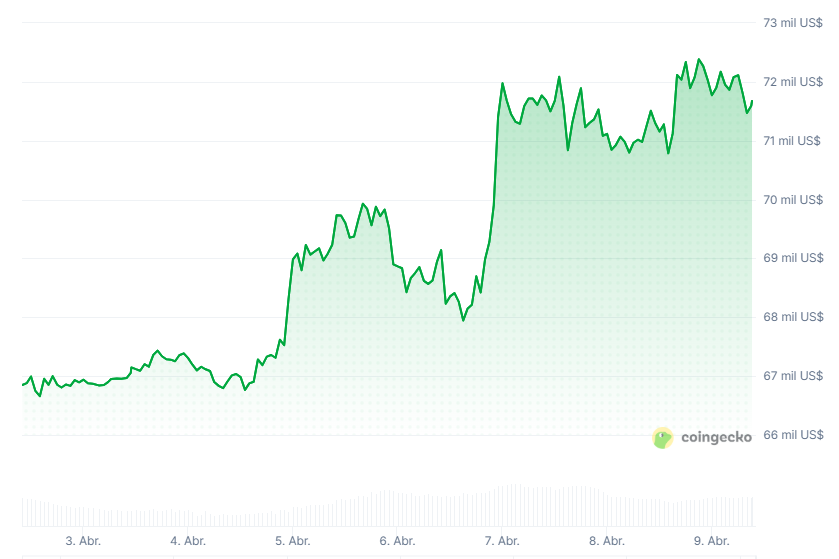 Gráfico del precio de bitcoin durante los últimos 7 días.