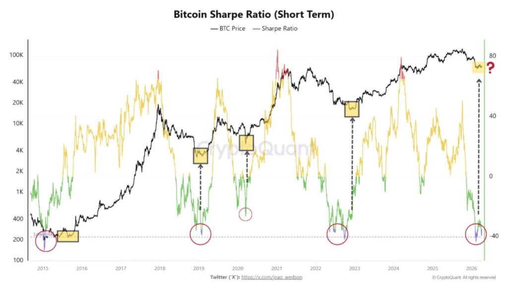 Gráfico del rendimiento ajustado al riesgo a corto plazo de bitcoin.