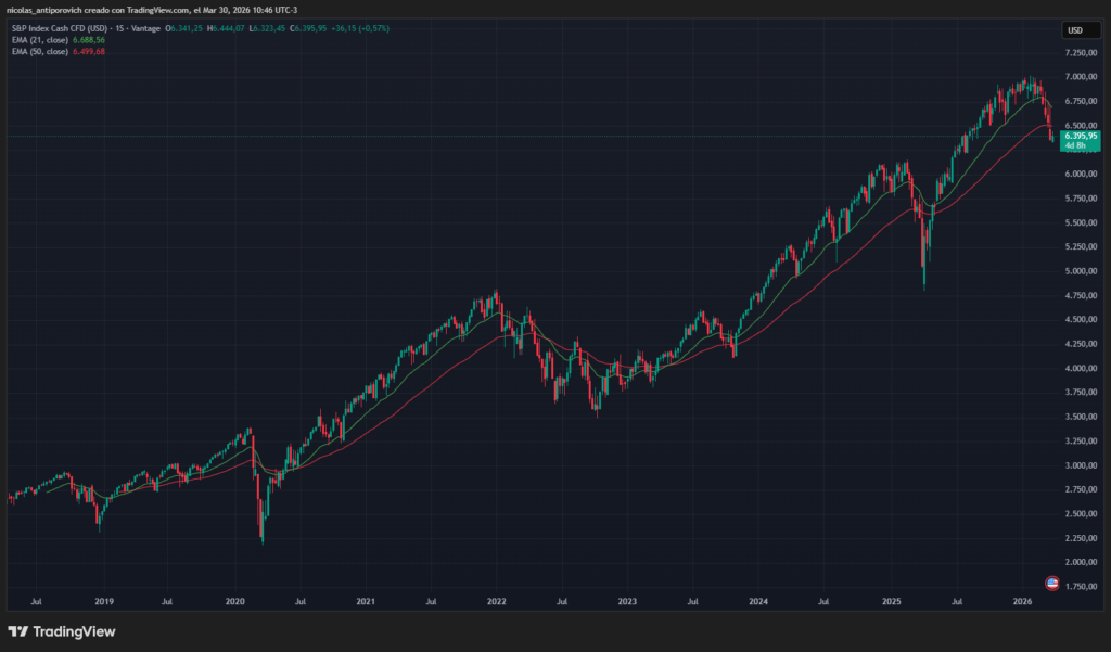 Gráfico del índice S&P500 desde 2019.