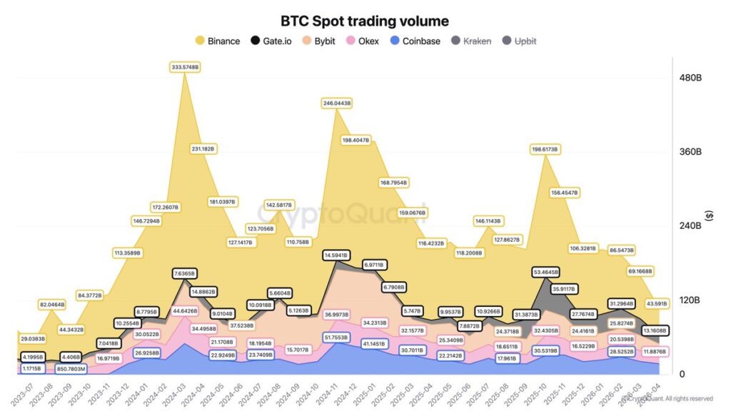 Gráfico muestra el volumen de comercio al contado de Bitcoin desglosado por los principales exchanges de criptomonedas desde julio de 2023 hasta abril de 2026.