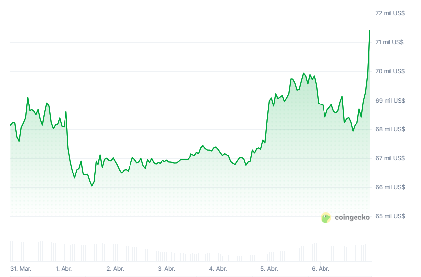 Gráfico del precio de bitcoin en los últimos 7 días.