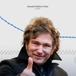 Toto Caputo anunció que la deuda pública cayó del 156% del PBI heredado del kirchnerismo al 69,9%