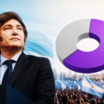 Más de la mitad del país respalda el modelo de Milei para la Argentina
