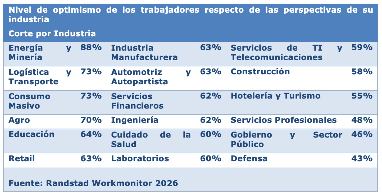 Nivel de optimismo de los trabajadores argentinos con su industria