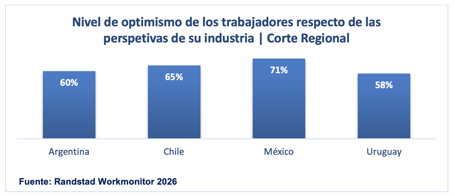 Nivel de optimismo de los trabajadores argentinos con su industria