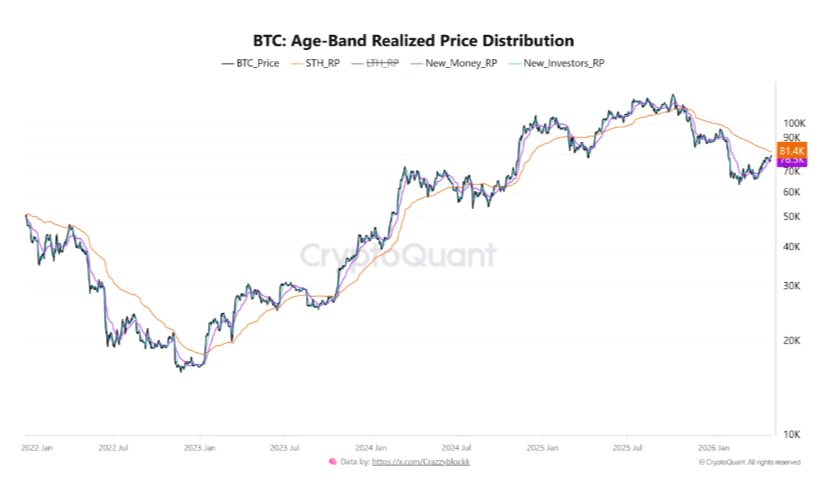 Gráfico del precio de bitcoin y precio realizado de los tenedores de corto plazo.