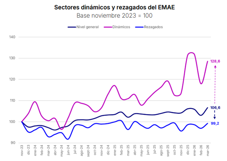 Fuente Vectorial en base a INDEC. La recuperación de marzo volvió a mostrar una economía de “dos velocidades”: sectores dinámicos que crecen por encima del promedio y actividades rezagadas que aún no logran recuperar los niveles previos. Fuente Vectorial en base a INDEC. La recuperación de marzo volvió a mostrar una economía de “dos velocidades”: sectores dinámicos que crecen por encima del promedio y actividades rezagadas que aún no logran recuperar los niveles previos.